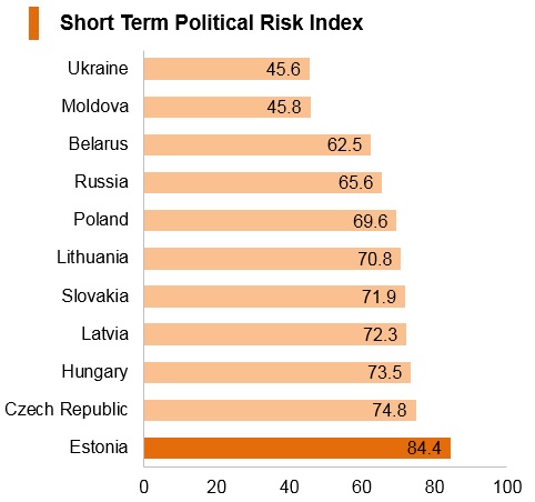 Graph: Estonia short term political risk index Graph: Estonia short term political risk index