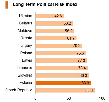 Graph: Estonia long term political risk index Graph: Estonia long term political risk index