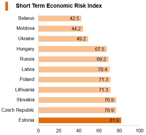 Graph: Estonia short term economic risk index Graph: Estonia short term economic risk index