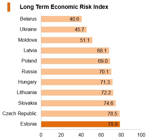 Graph: Estonia long term economic risk index Graph: Estonia long term economic risk index