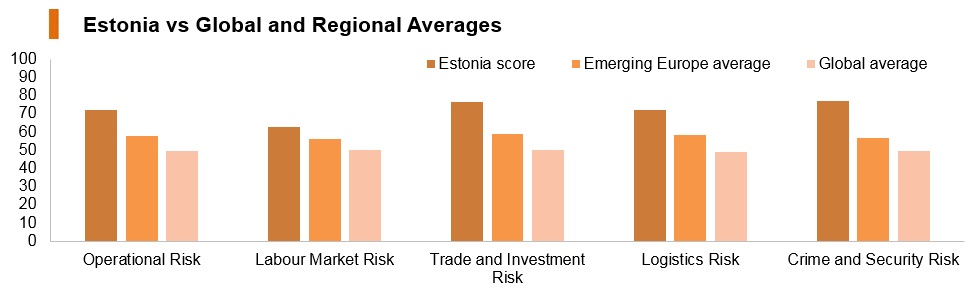 Graph: Estonia vs global and regional averages Graph: Estonia vs global and regional averages