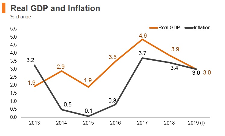 Graph: Estonia real GDP and inflation Graph: Estonia real GDP and inflation