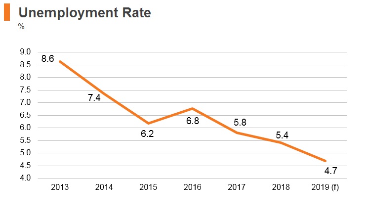 Graph: Estonia unemployment rate Graph: Estonia unemployment rate