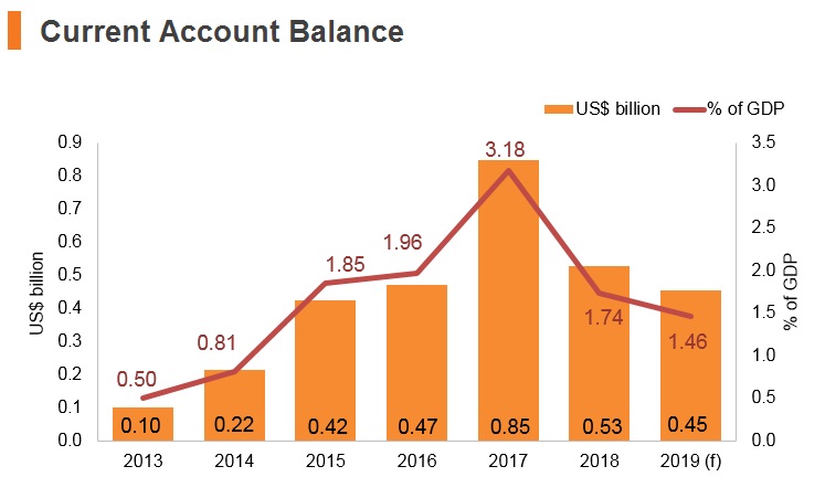 Graph: Estonia current account balance Graph: Estonia current account balance