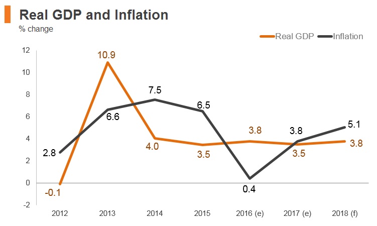 Graph: Kyrgyzstan real GDP and inflation Graph: Kyrgyzstan real GDP and inflation