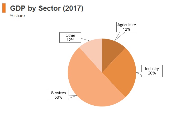 Graph: Kyrgyzstan GDP by sector (2017) Graph: Kyrgyzstan GDP by sector (2017)