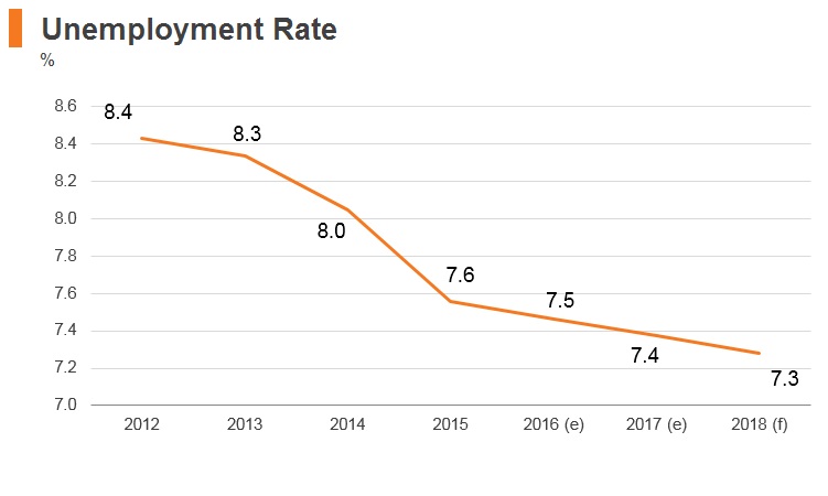 Graph: Kyrgyzstan unemployment rate Graph: Kyrgyzstan unemployment rate