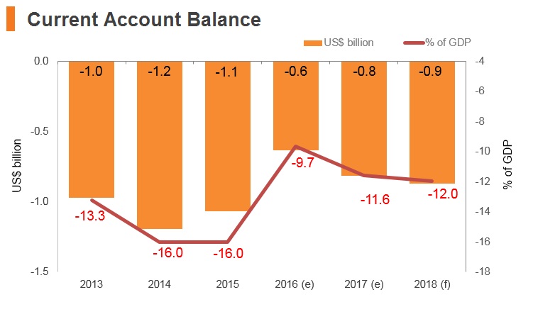 Graph: Kyrgyzstan current account balance Graph: Kyrgyzstan current account balance