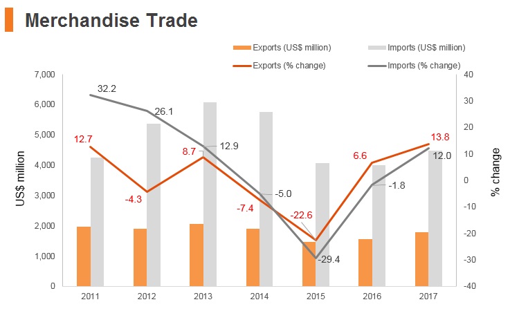 Graph: Kyrgyzstan merchandise trade Graph: Kyrgyzstan merchandise trade