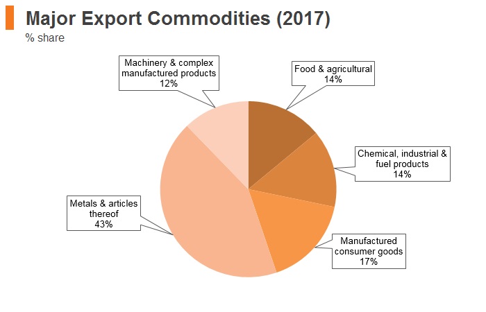 Graph: Kyrgyzstan major export commodities (2017) Graph: Kyrgyzstan major export commodities (2017)