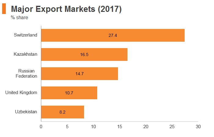 Graph: Kyrgyzstan major export markets (2017) Graph: Kyrgyzstan major export markets (2017)