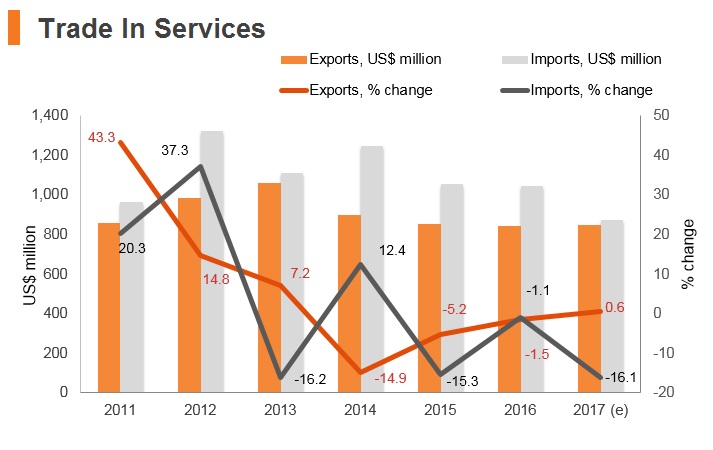 Graph: Kyrgyzstan trade in services Graph: Kyrgyzstan trade in services