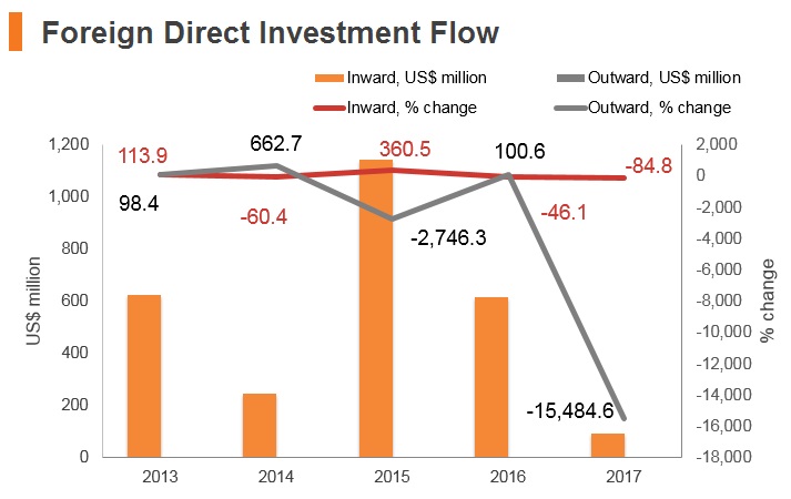 Graph: Kyrgyzstan FDI flow Graph: Kyrgyzstan FDI flow