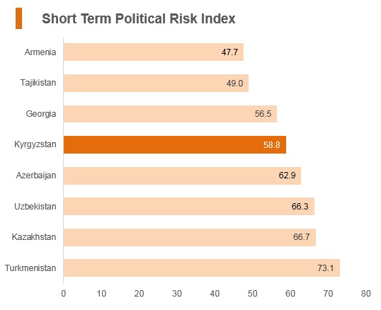 Graph: Kyrgyzstan short term political risk index Graph: Kyrgyzstan short term political risk index