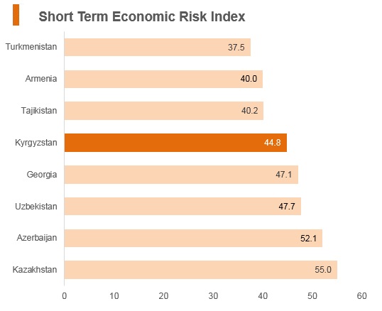 Graph: Kyrgyzstan short term economic risk index Graph: Kyrgyzstan short term economic risk index