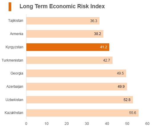 Graph: Kyrgyzstan long term economic risk index Graph: Kyrgyzstan long term economic risk index