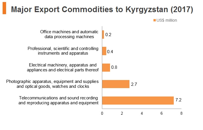 Graph: Major export commodities to Kyrgyzstan (2017) Graph: Major export commodities to Kyrgyzstan (2017)