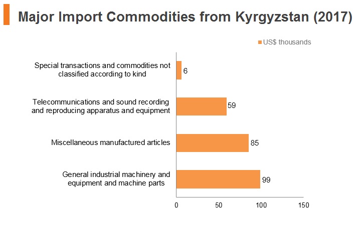 Graph: Major import commodities from Kyrgyzstan (2017) Graph: Major import commodities from Kyrgyzstan (2017)