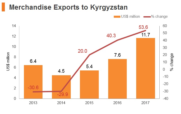 Graph: Merchandise exports to Kyrgyzstan Graph: Merchandise exports to Kyrgyzstan