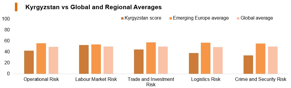 Graph: Kyrgyzstan vs global and regional averages Graph: Kyrgyzstan vs global and regional averages