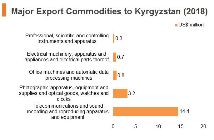 Graph: Major export commodities to Kyrgyzstan (2018) Graph: Major export commodities to Kyrgyzstan (2018)