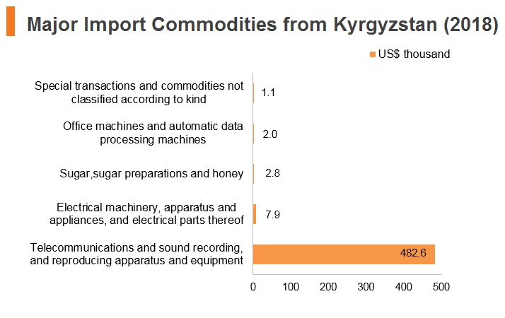 Graph: Major import commodities from Kyrgyzstan (2018) Graph: Major import commodities from Kyrgyzstan (2018)
