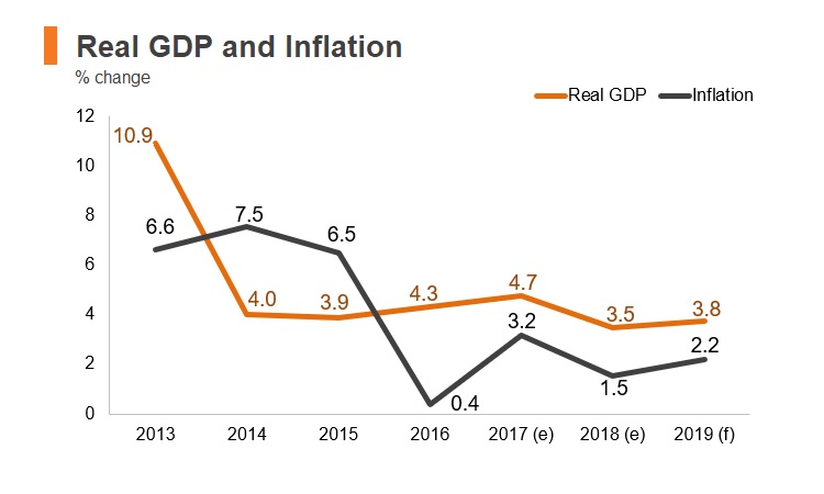 Chart: Kyrgyzstan real GDP and inflation Chart: Kyrgyzstan real GDP and inflation