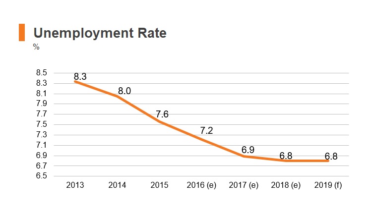 Chart: Kyrgyzstan unemployment rate Chart: Kyrgyzstan unemployment rate