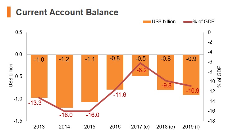 Chart: Kyrgyzstan current account balance Chart: Kyrgyzstan current account balance