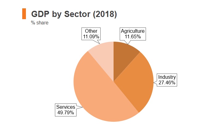 Chart: Kyrgyzstan GDP by sector (2018) Chart: Kyrgyzstan GDP by sector (2018)