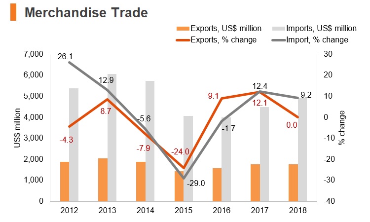 Chart: Kyrgyzstan merchandise trade Chart: Kyrgyzstan merchandise trade