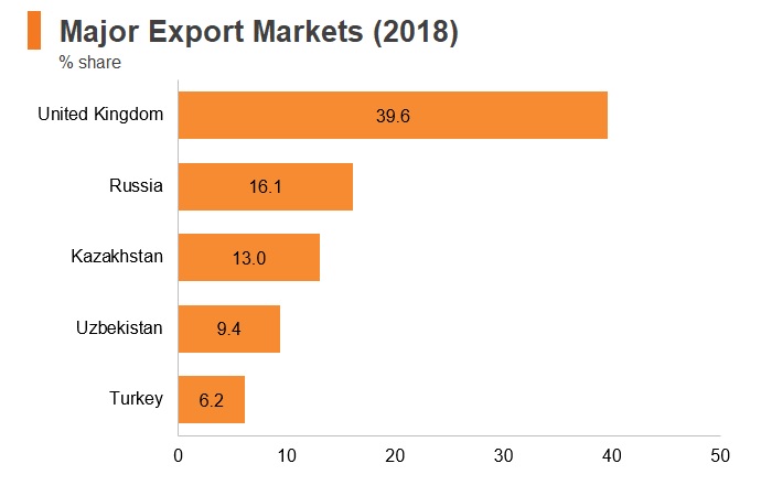 Chart: Kyrgyzstan major export markets (2018) Chart: Kyrgyzstan major export markets (2018)