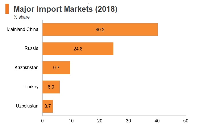 Chart: Kyrgyzstan major import markets (2018) Chart: Kyrgyzstan major import markets (2018)