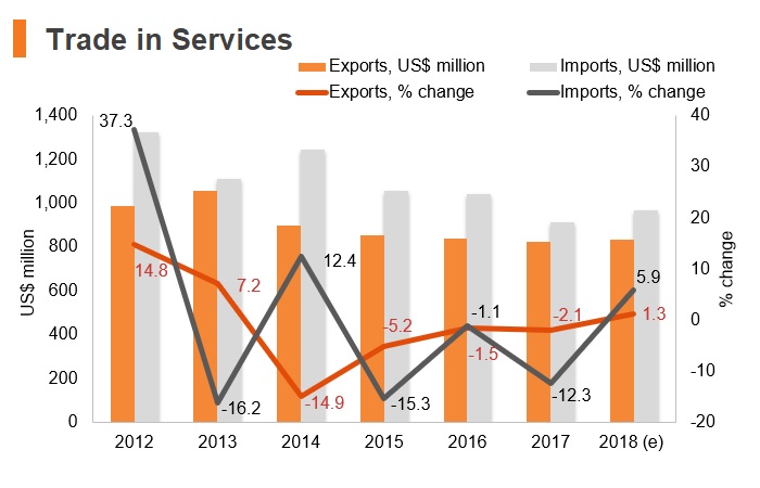 Chart: Kyrgyzstan trade in services Chart: Kyrgyzstan trade in services
