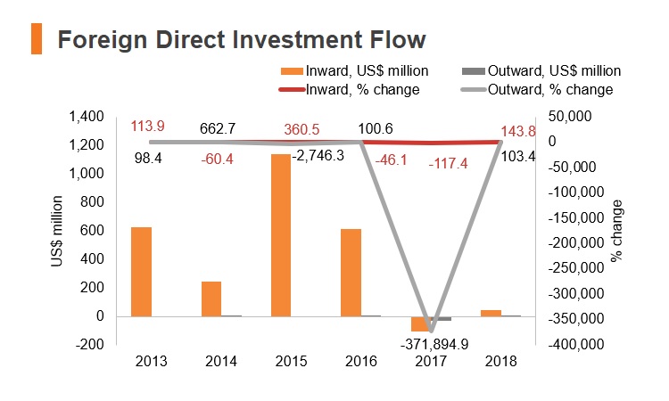 Chart: Kyrgyzstan FDI flow Chart: Kyrgyzstan FDI flow