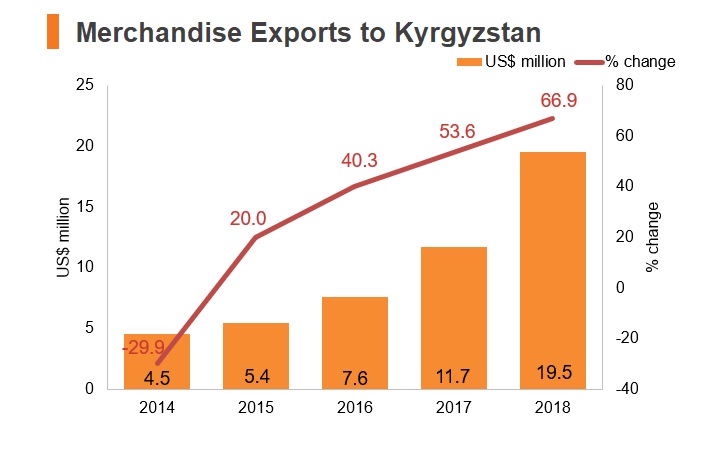 Chart: Merchandise exports to Kyrgyzstan Chart: Merchandise exports to Kyrgyzstan