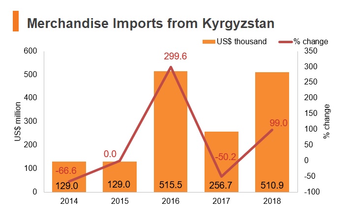 Chart: Merchandise imports from Kyrgyzstan Chart: Merchandise imports from Kyrgyzstan
