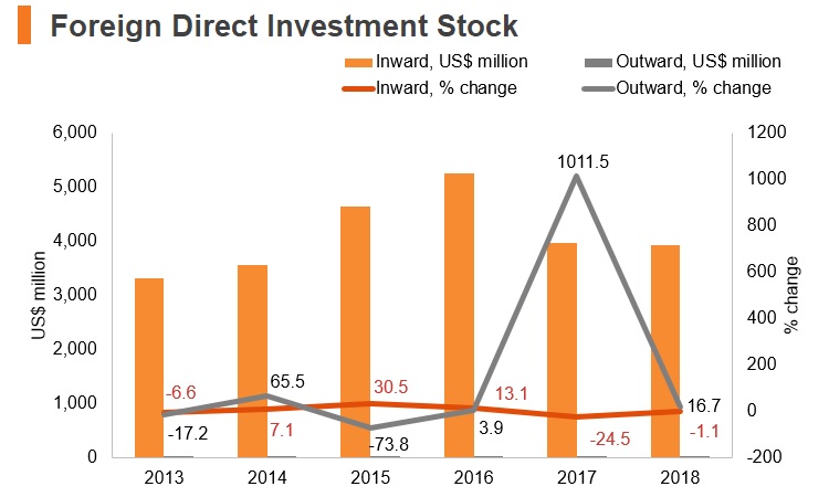 Chart: Kyrgyzstan FDI stock Chart: Kyrgyzstan FDI stock