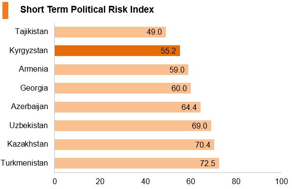 Chart: Kyrgyzstan short term political risk index Chart: Kyrgyzstan short term political risk index