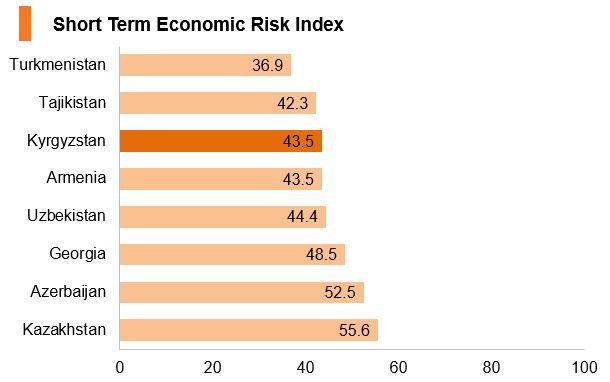 Chart: Kyrgyzstan short term economic risk index Chart: Kyrgyzstan short term economic risk index