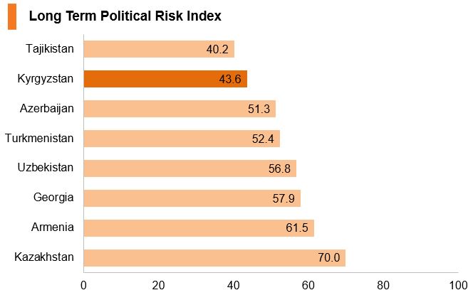 Chart: Kyrgyzstan long term political risk index Chart: Kyrgyzstan long term political risk index