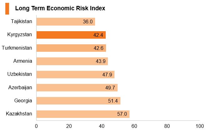 Chart: Kyrgyzstan long term economic risk index Chart: Kyrgyzstan long term economic risk index