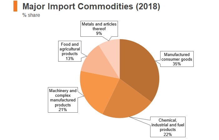 Graph: Kyrgyzstan major import commodities (2018) Graph: Kyrgyzstan major import commodities (2018)