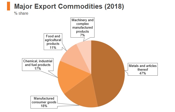 Graph: Kyrgyzstan major export commodities (2018) Graph: Kyrgyzstan major export commodities (2018)