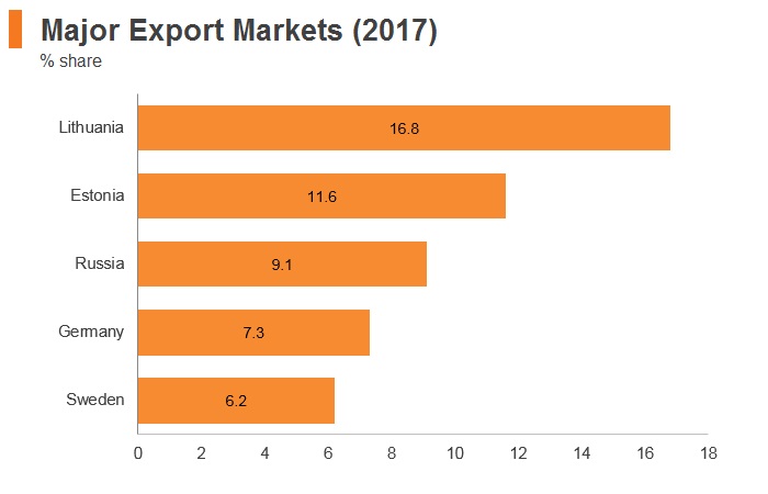 Graph: Latvia major export markets (2017) Graph: Latvia major export markets (2017)