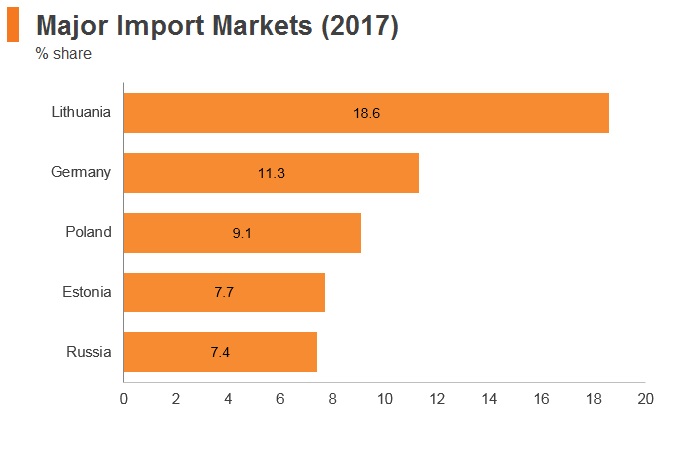 Graph: Latvia major import markets (2017) Graph: Latvia major import markets (2017)