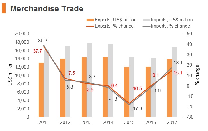 Graph: Latvia merchandise trade Graph: Latvia merchandise trade