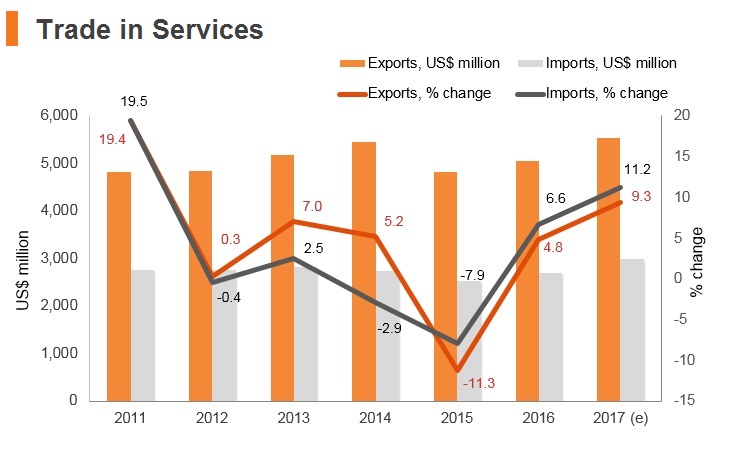 Graph: Latvia trade in services Graph: Latvia trade in services
