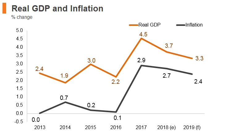 Graph: Latvia real GDP and inflation Graph: Latvia real GDP and inflation