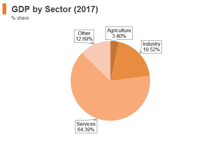 Graph: Latvia GDP by sector (2017) Graph: Latvia GDP by sector (2017)